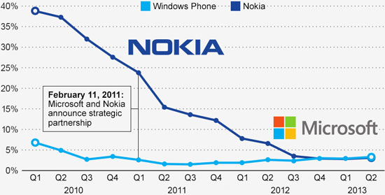 Microsoft compra Nokia en un acuerdo histórico que beneficia a ambas empresas
